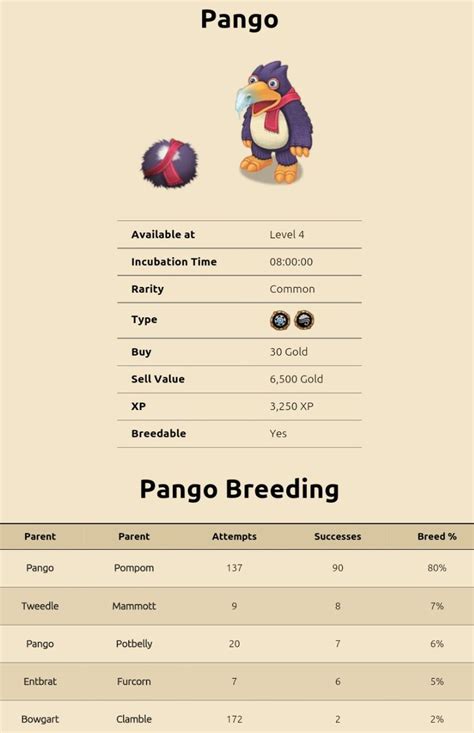 How to breed rare pango - Jan 31, 2023 · However, the Rare Pango does not have a scarf and has white spots on its hands and white stripes on its head. Additionally, it has a purple and white sweater-like pattern on its chest. How To Breed An Epic Pango. Players can breed an Epic Pango by combining the Thumpies + Oaktopus on Cold Island. Other breeding combinations differ depending on ... 